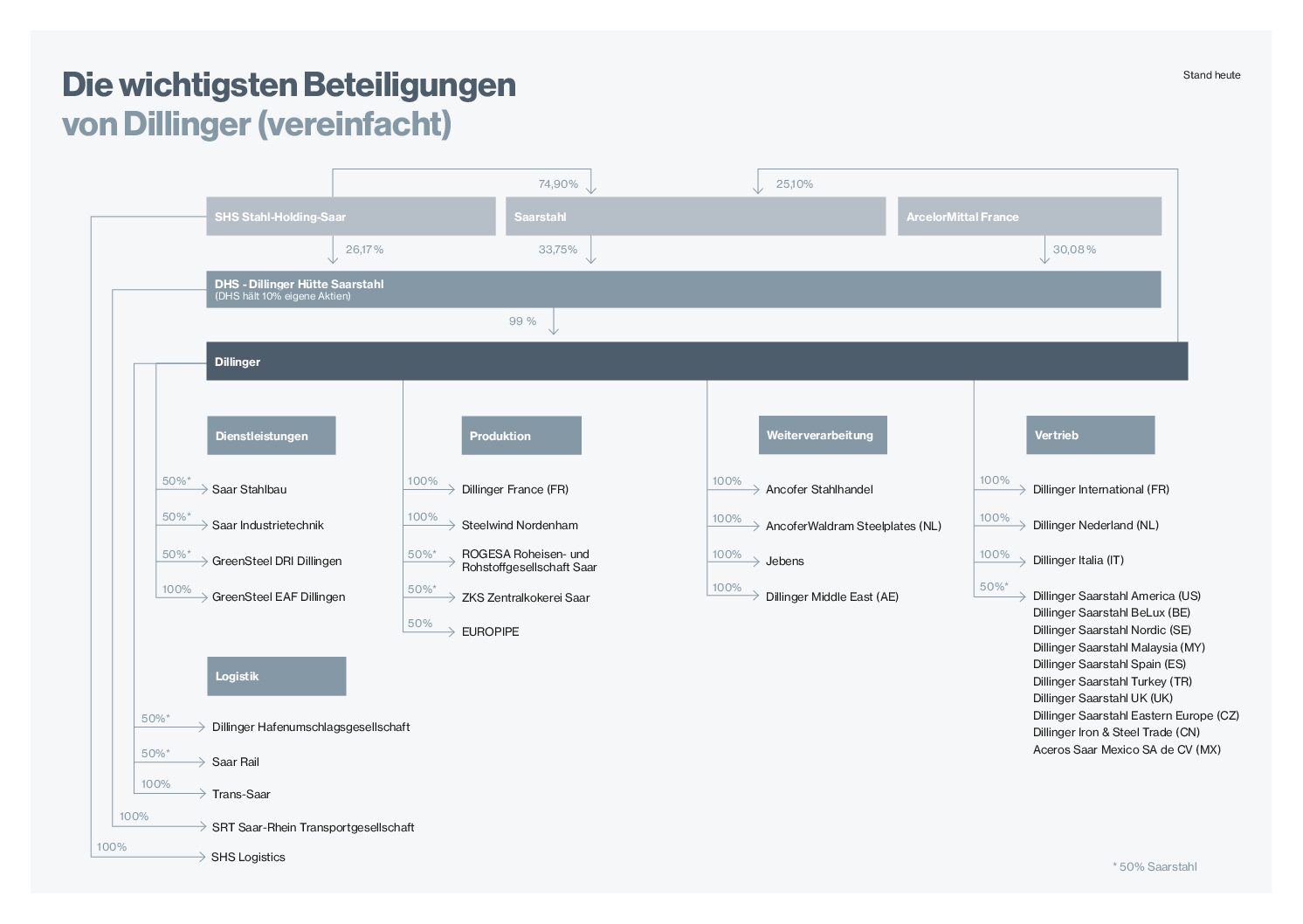 2026-05-08_dillinger_beteiligungen_de